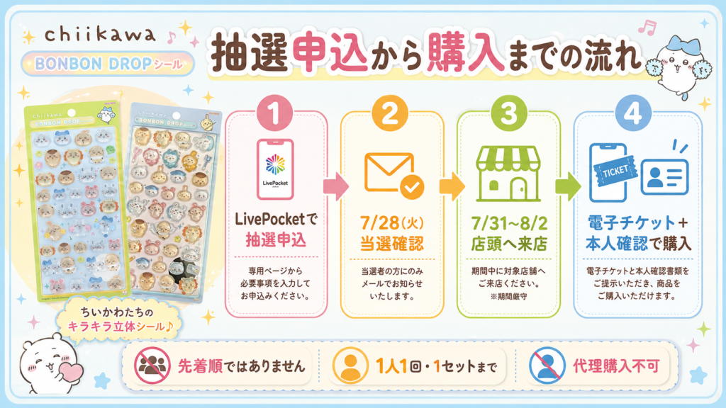 ちいかわボンボンドロップシールのLivePocket抽選申込から当選確認、店舗来店、本人確認後の購入までを4段階で解説した画像
