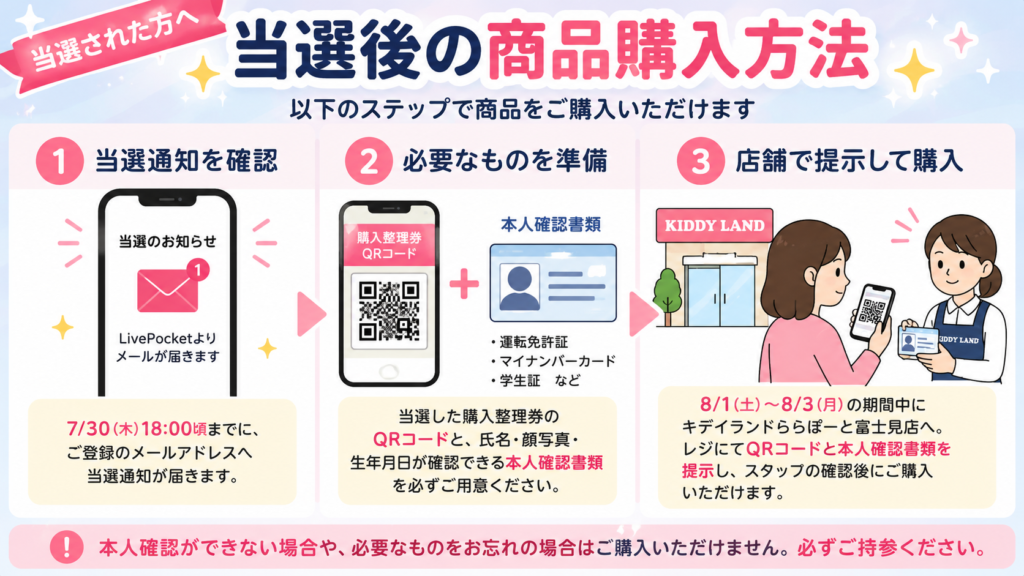 LivePocketの当選通知確認、購入整理券のQRコードと本人確認書類の準備、キデイランドららぽーと富士見店での商品購入までの流れを3ステップで解説した画像