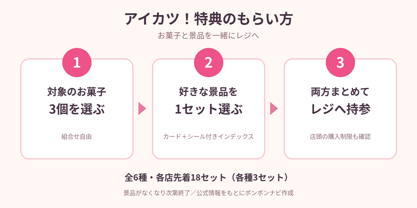 対象のお菓子3個を選び、好きな景品1セットと一緒にレジへ持参する3ステップ