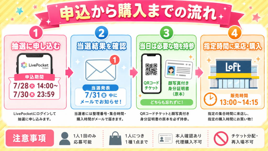 池袋ロフトのボンボンドロップシール抽選販売について、LivePocketでの申込から当選確認、QRコードと顔写真付き身分証明書の持参、指定時間の来店購入までを4ステップで示した画像