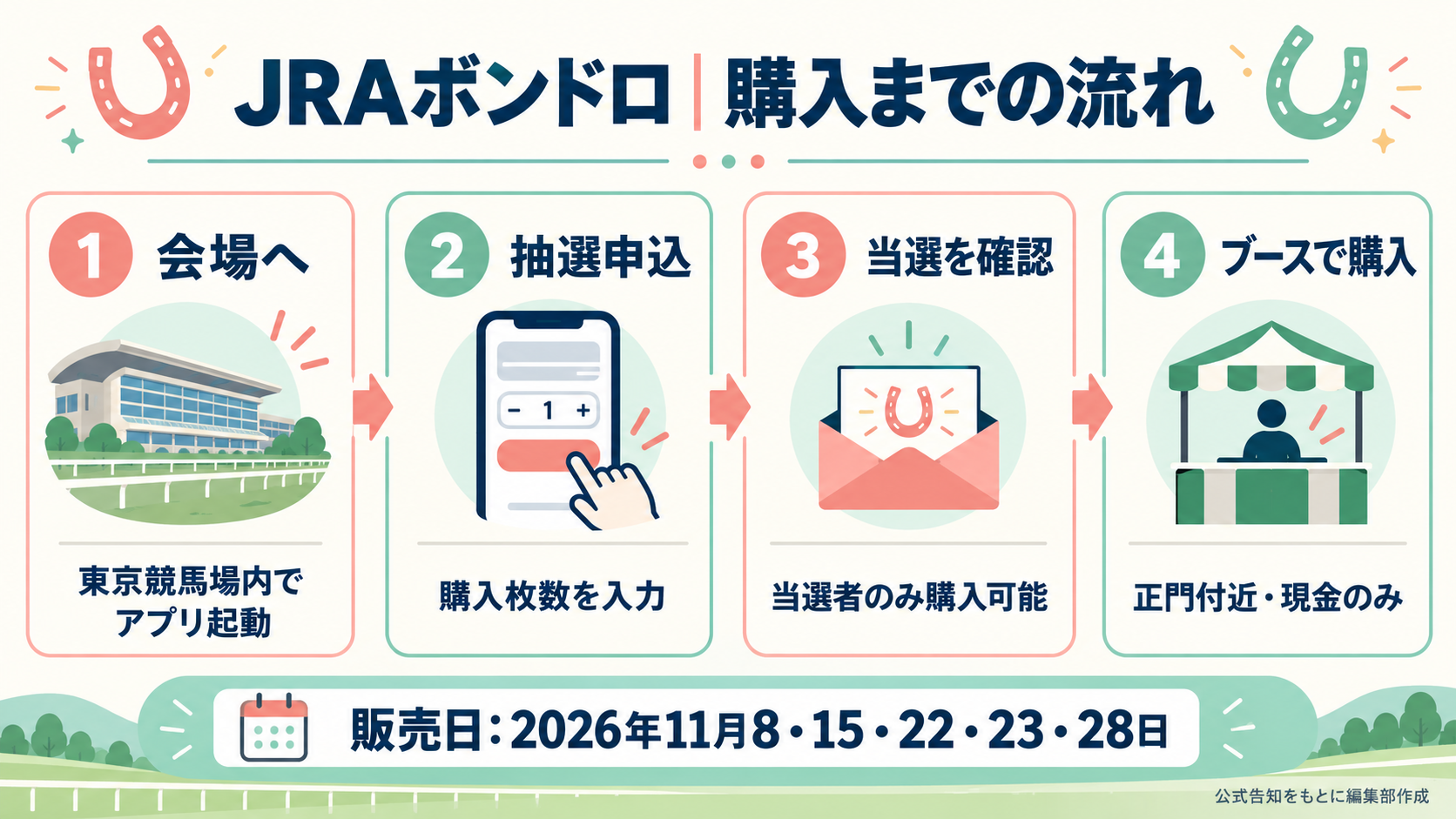 会場でアプリを起動し、購入枚数を入力して抽選、当選確認後に正門付近のブースで現金購入する流れ