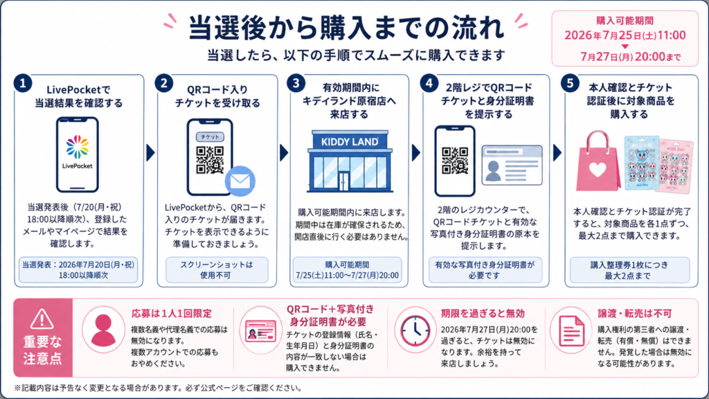 キデイランド原宿店のナルミヤキャラクターズ ボンボンドロップシール購入券抽選で、当選結果の確認からQRコード提示、本人確認、商品購入までの流れを5ステップでまとめた画像