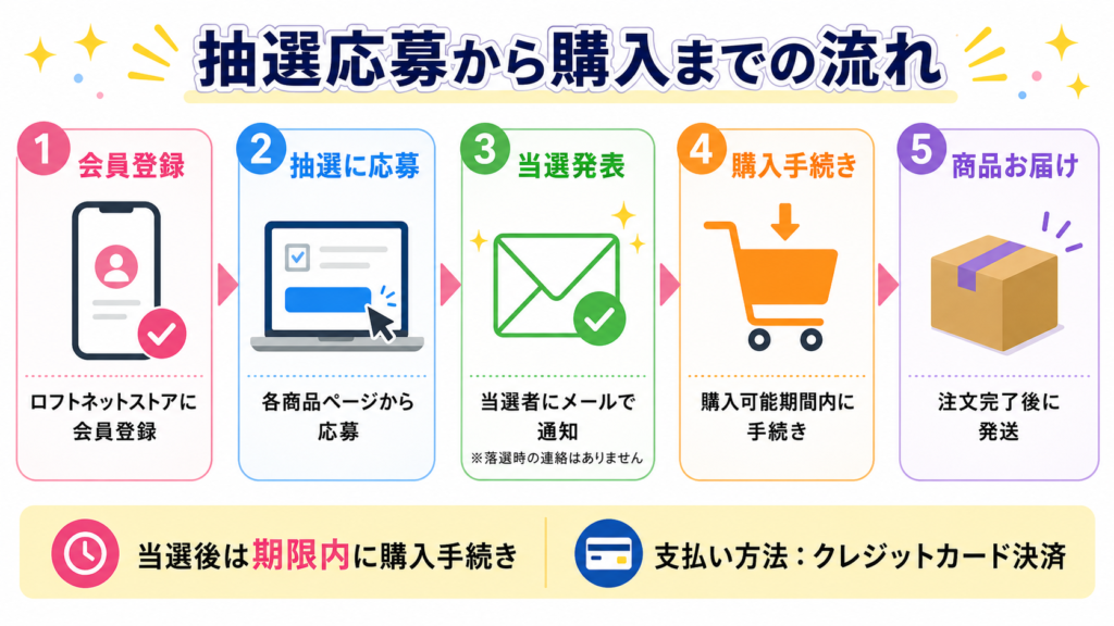 ロフトネットストアの会員登録、抽選応募、当選発表、購入手続き、商品到着までの流れを5段階で紹介する画像