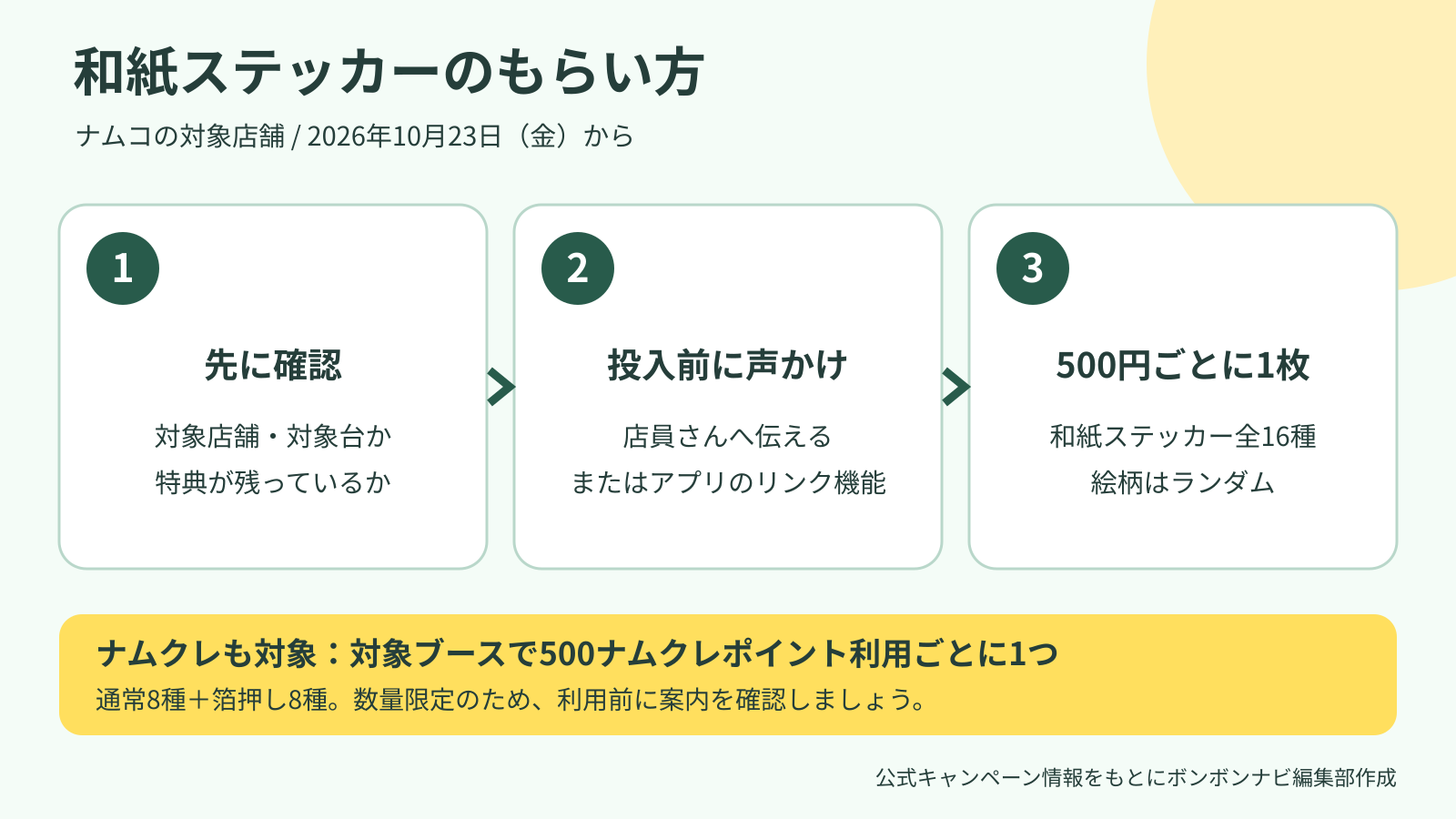 対象店舗と対象台を確認し、投入前に店員へ声をかけるかアプリのリンク機能を利用。500円ごとにランダムで1枚。ナムクレは対象ブースで500ポイントごと。