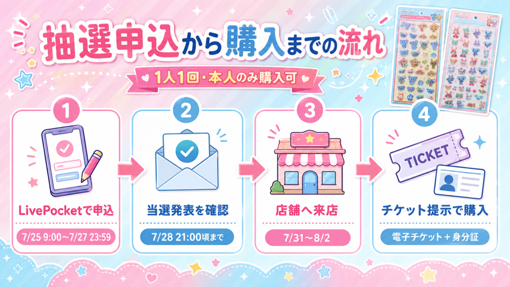 LivePocketでの抽選申込から当選確認、店舗来店、電子チケットと身分証を提示して購入するまでの流れを示した画像