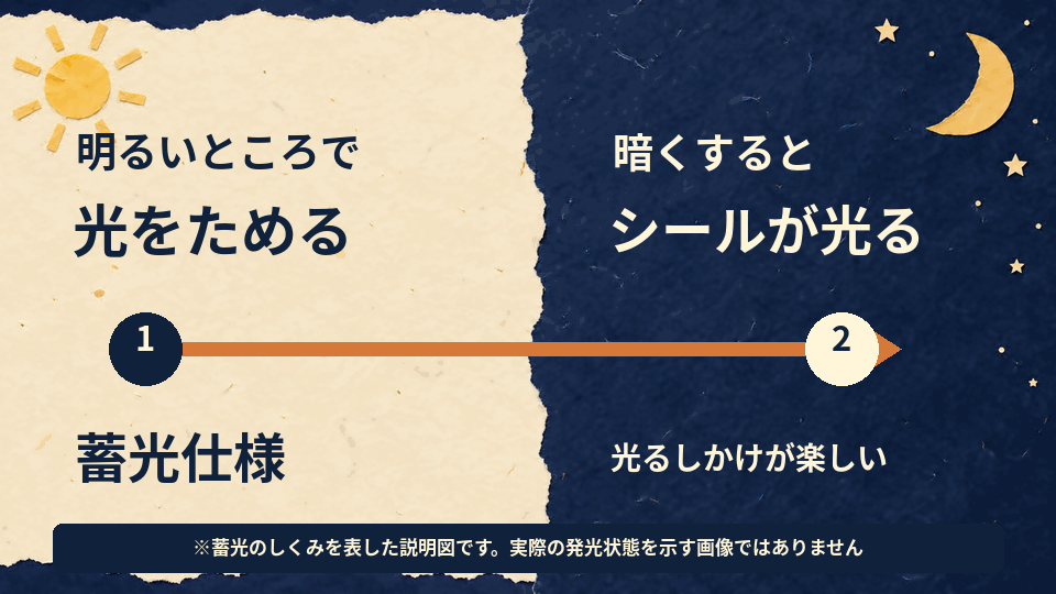 明るい場所で光をため、暗くするとシールが光る蓄光のしくみを表した説明図。実際の発光画像ではありません