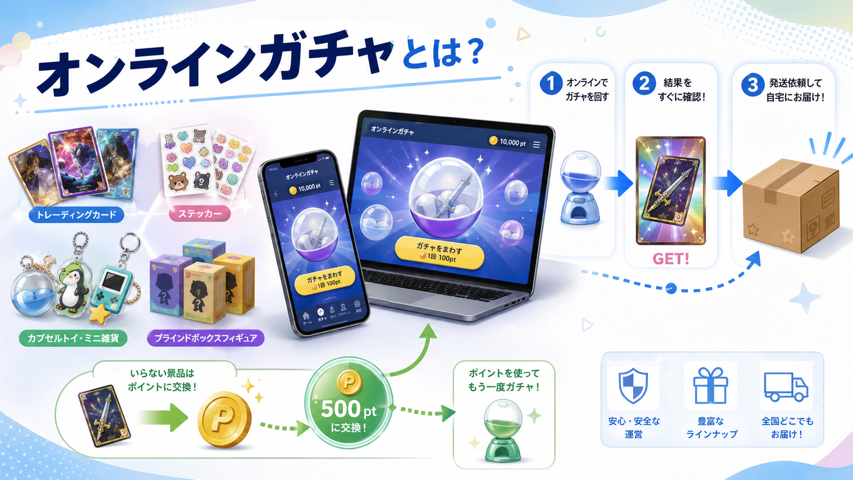 オンラインガチャの仕組みと、シール・カプセルトイ・トレーディングカードなどの景品を紹介する図解