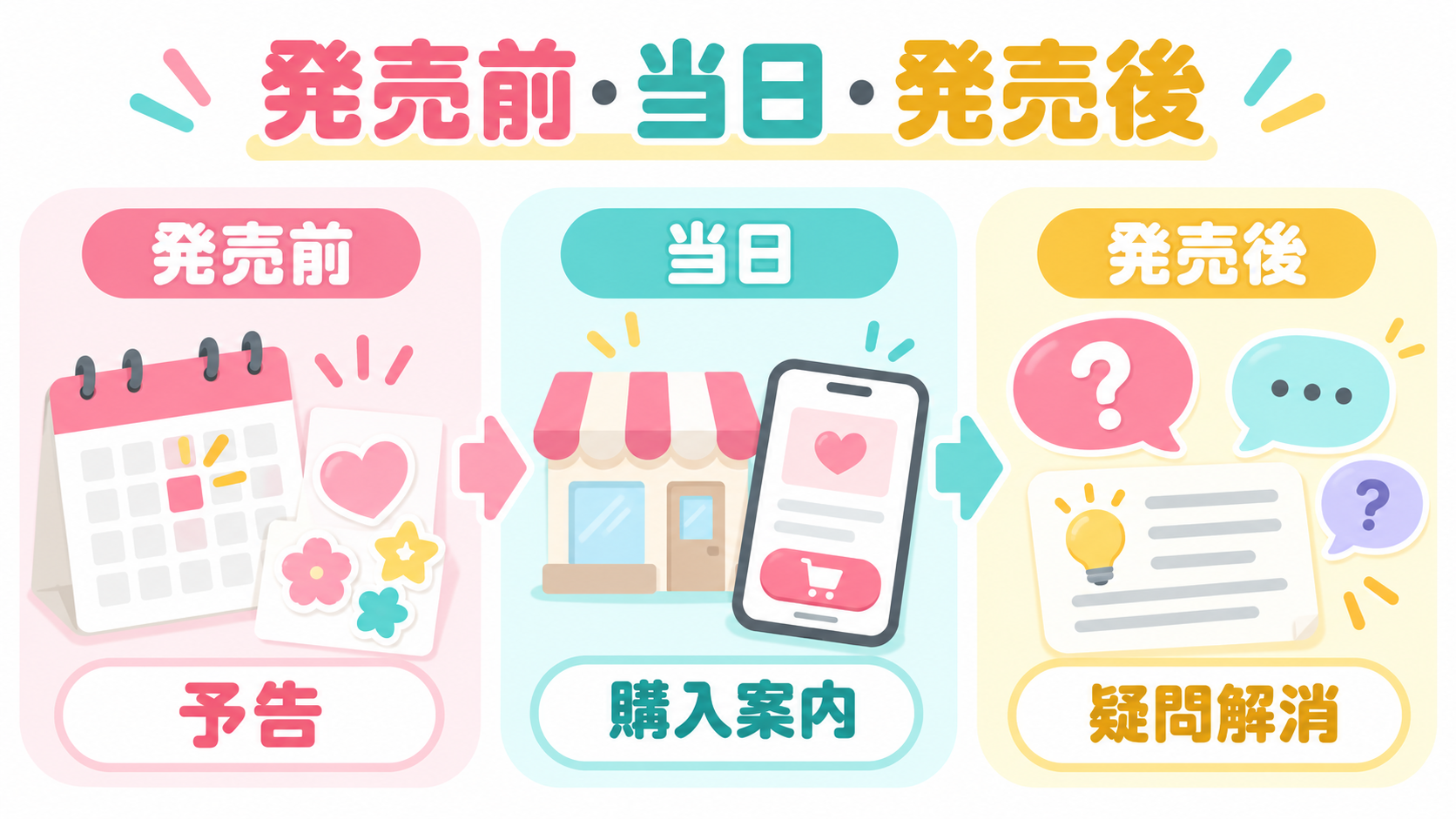 発売前・当日・発売後で、告知の役割を変えるを説明するイメージ図